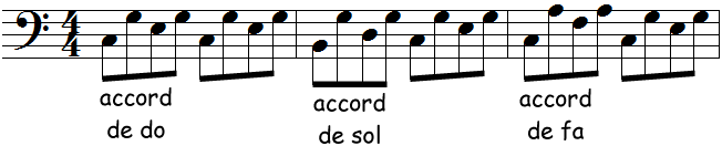 Arpège, extrait d'une sonate de Mozart en basse d'Alberti