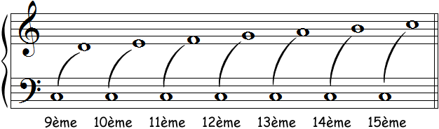 Intervalles au delà de l'octave, de la neuvième et la quizième