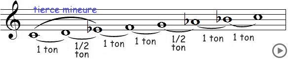 La gamme de do mineur avec les indications de tons et demi-tons