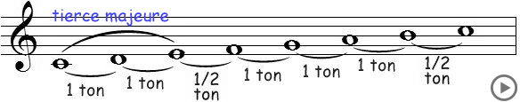 La gamme de do avec les indications de tons et demi-tons