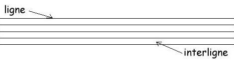 Nom des notes en solfège et leurs positions sur la portée